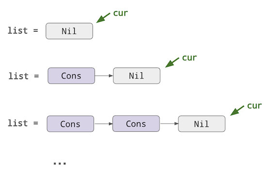 At step 1, we have list = Nil, where cur points to Nil. At step 2, we have list = Cons, which points to Nil, and cur points to Nil. At step 3, we have list = Cons, which points to Cons, which points to Nil, and cur points to Nil. And so on.