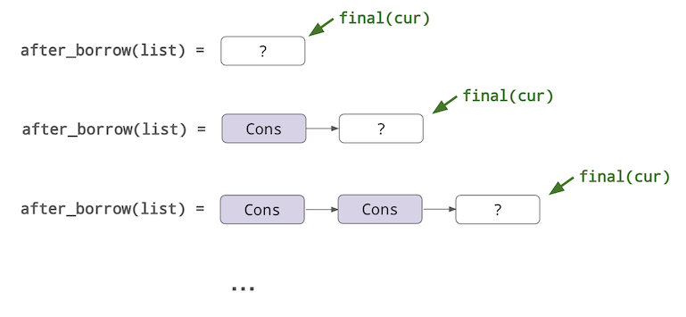 At step 1, we have after_borrow(list) = the unknown final(cur),. At step 2, we have list = Cons, which points to the unknown final(cur). At step 3, we have list = Cons, which points to Cons, which points to the unknown final(cur). And so on.
