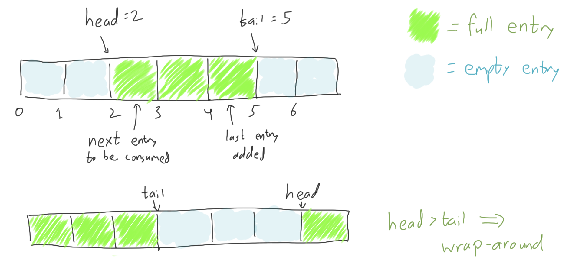 Graphic visualization of ring buffer with head and tail pointers