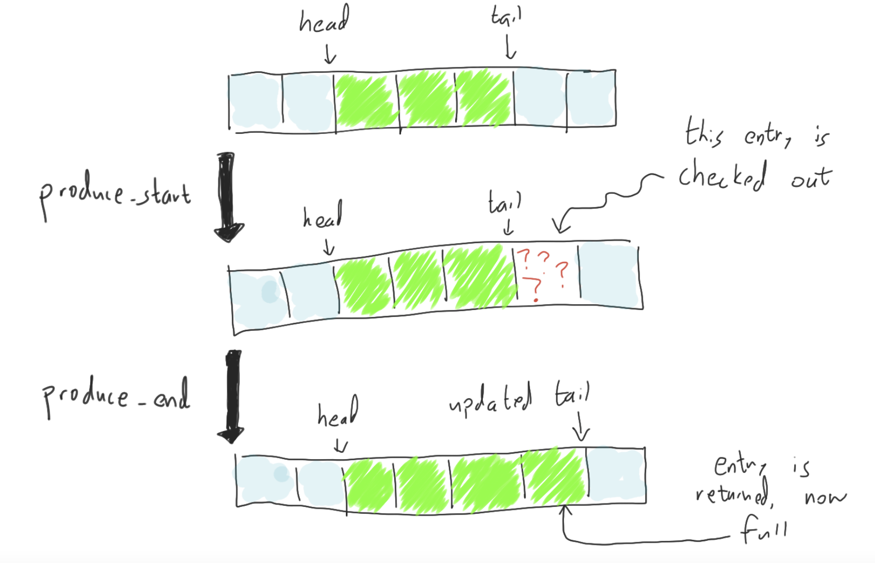 Graphic visualizing of the storage protocol’s perspective