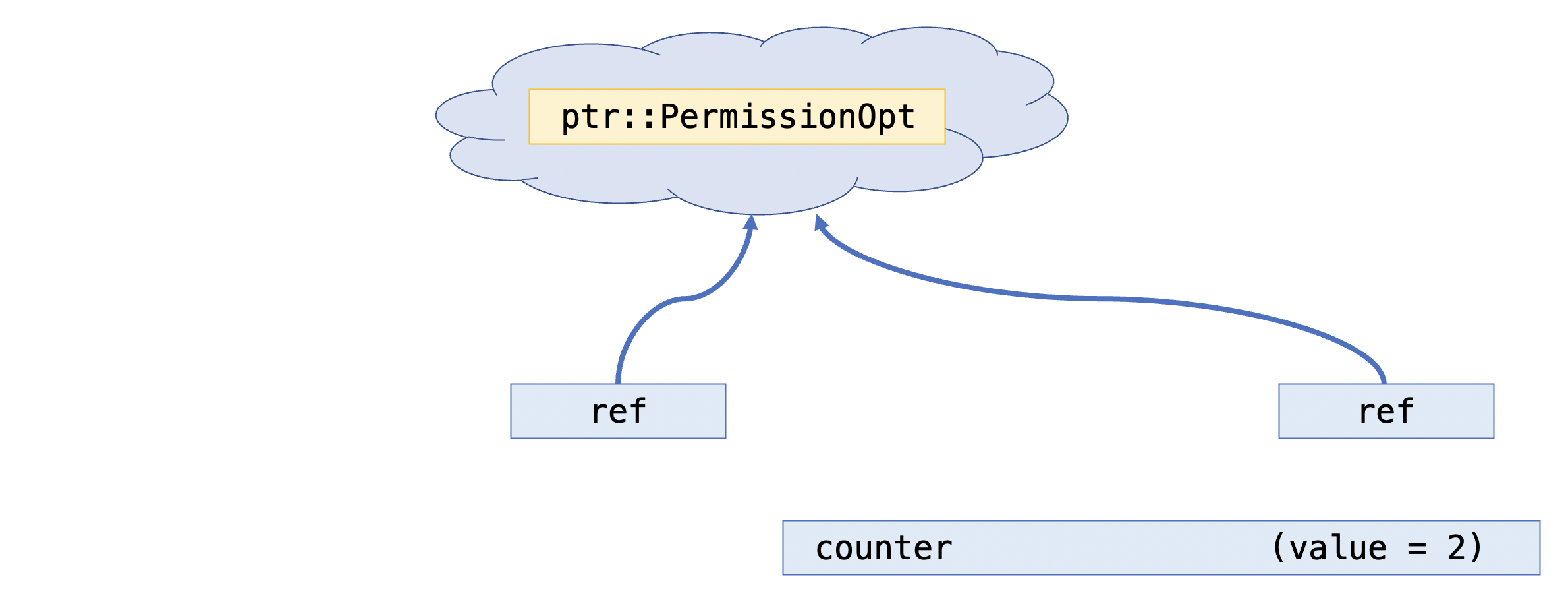 Graphic visualization of the ghost structure of the Rc