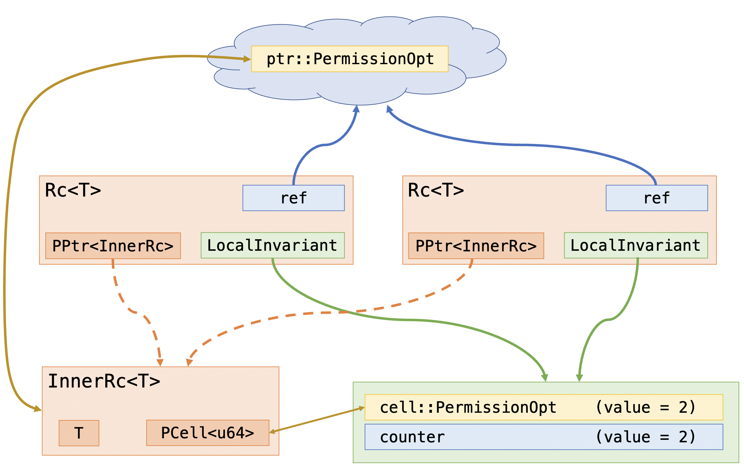 Graphic visualization of the ghost structure of the Rc